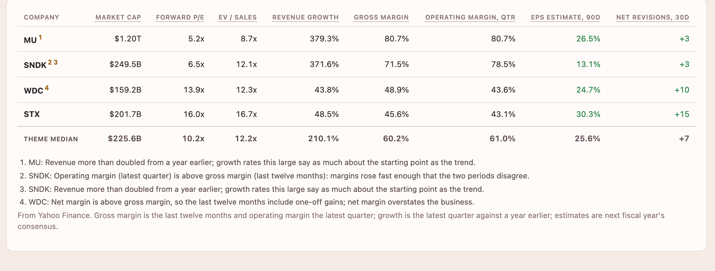 A theme's peer table: valuation, growth, margins and estimate revisions, with footnotes where a figure would mislead