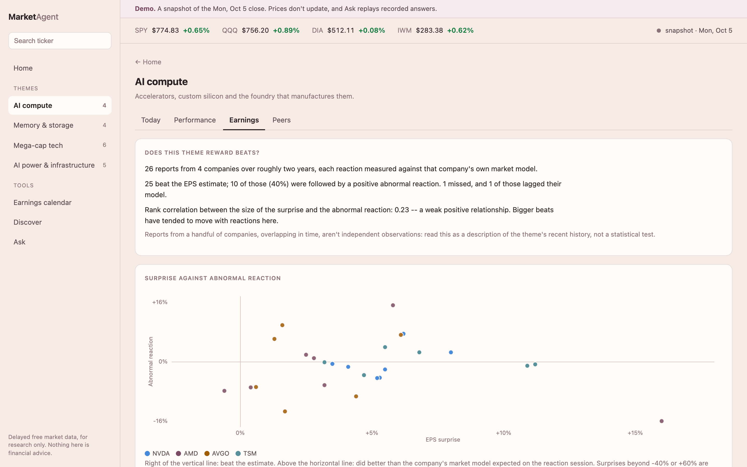 A theme's earnings tab: how often beats were rewarded, and a scatter of EPS surprise against abnormal reaction